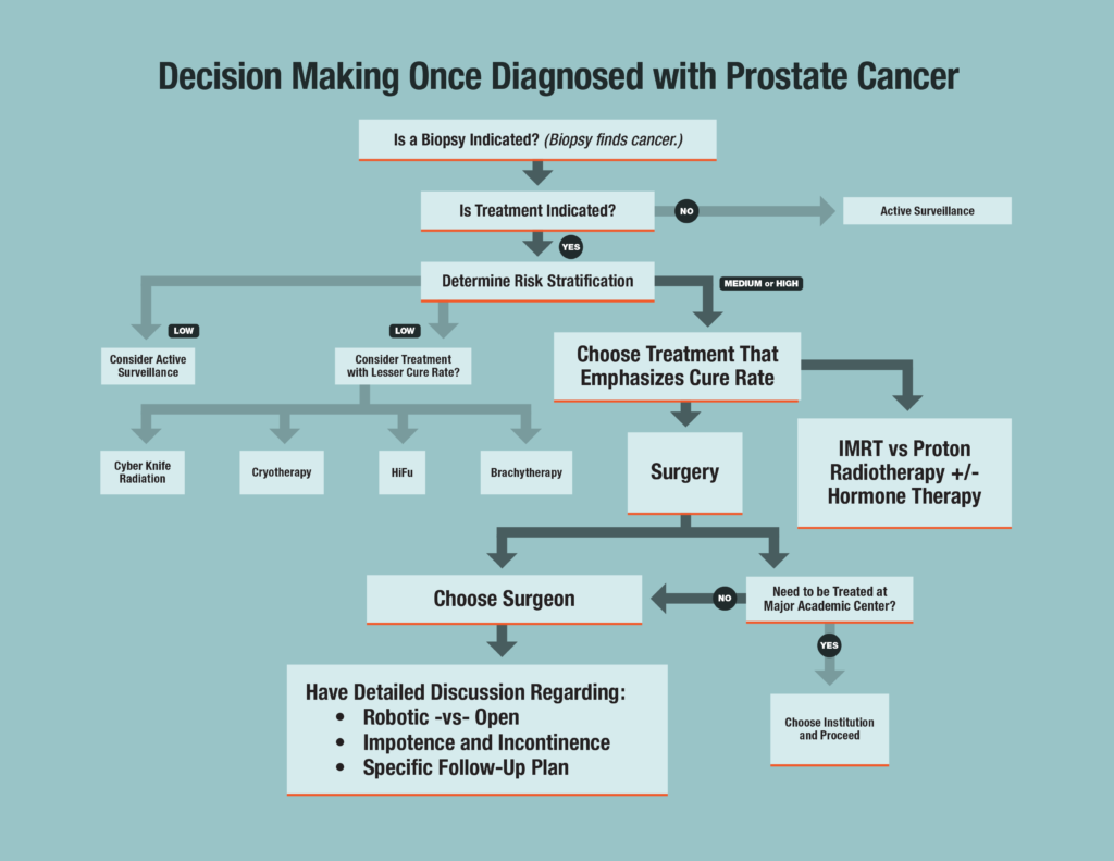 Prostate Cancer Chart