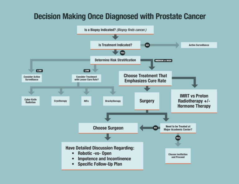 Prostate Cancer Overview, Symptoms, Diagnosis & Treatment