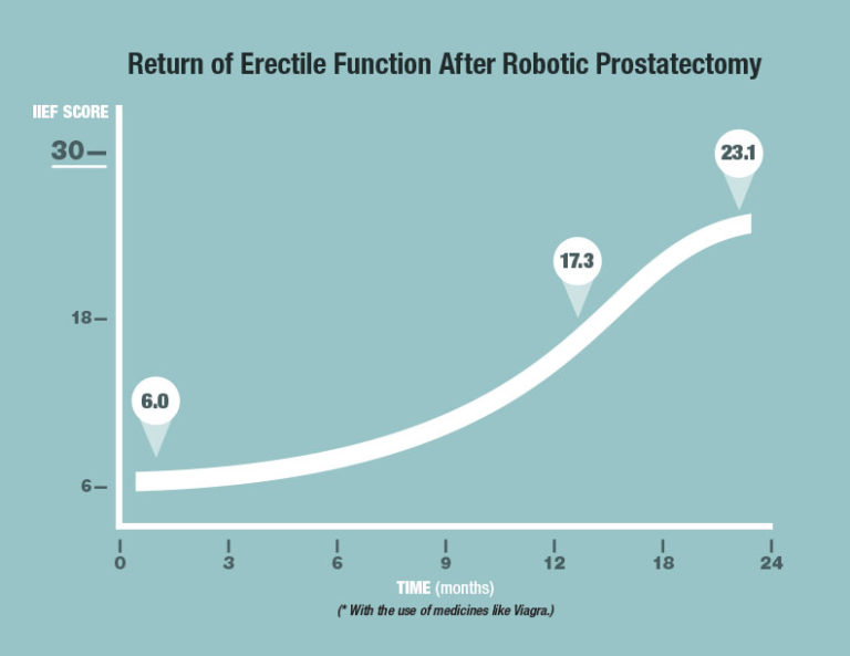 Return Of Erectile Function After Robotic Prostatectomy 4489